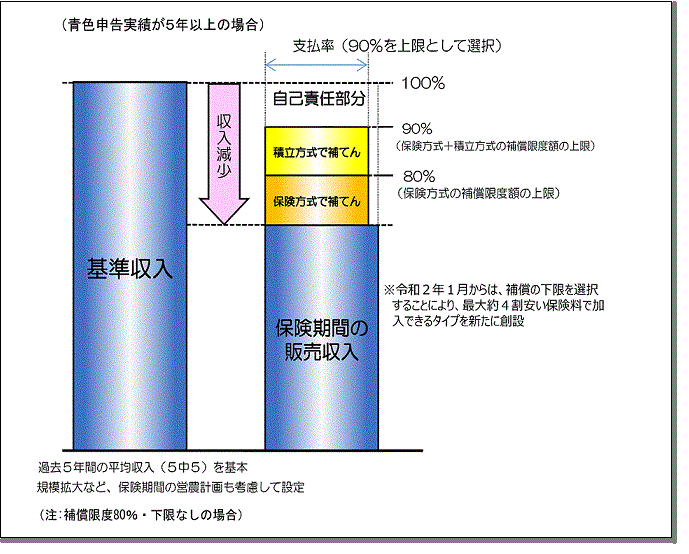 収入保険の補填方式