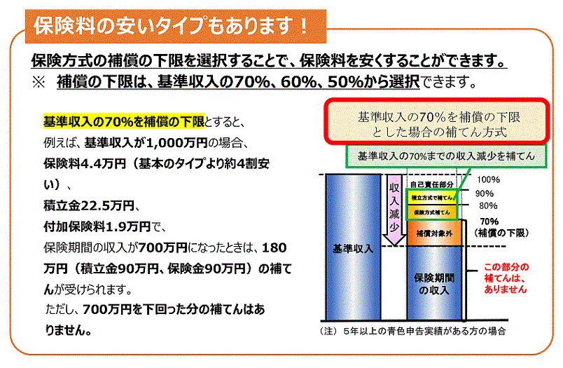 補償の下限を設けたタイプ